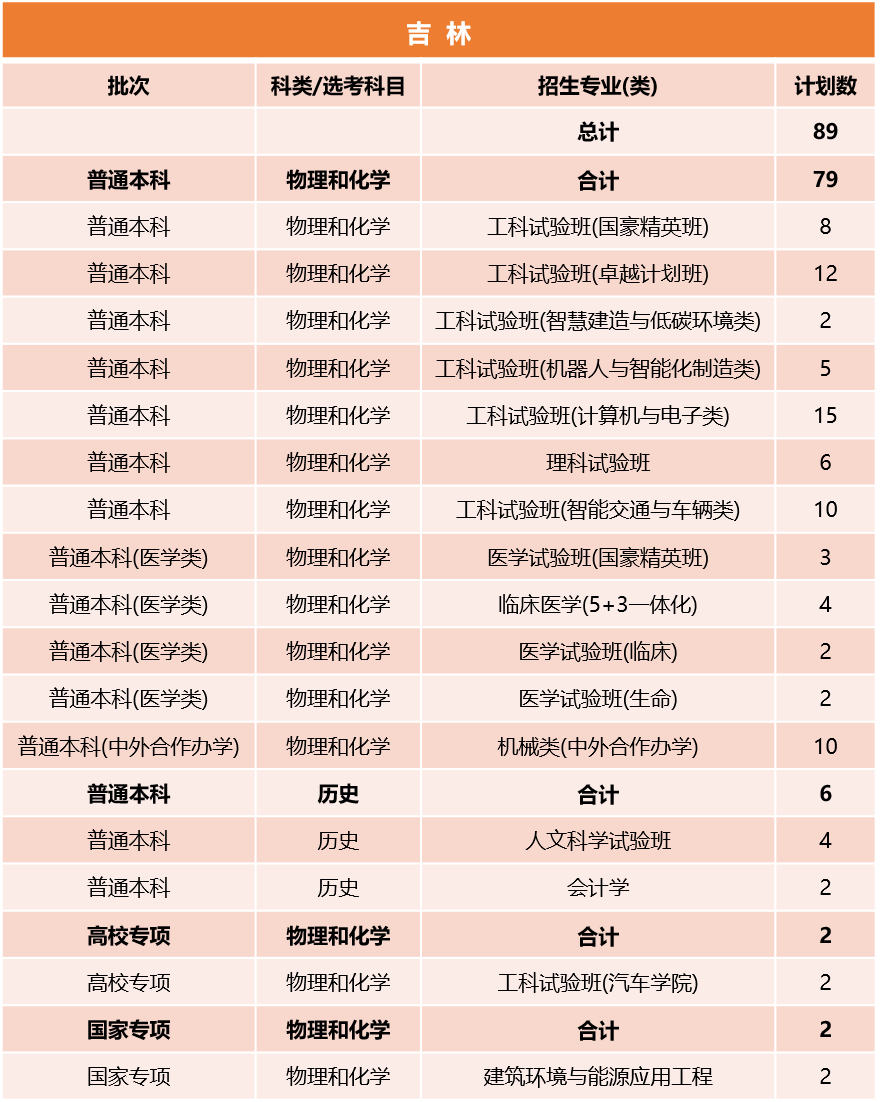 同济大学2026年吉林招生计划