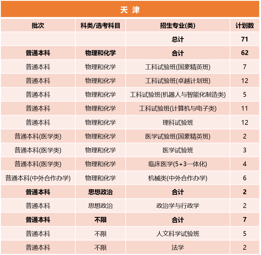 同济大学2026年天津招生计划