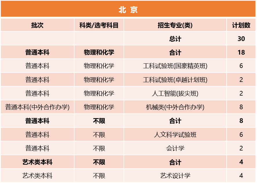 同济大学2026年北京招生计划
