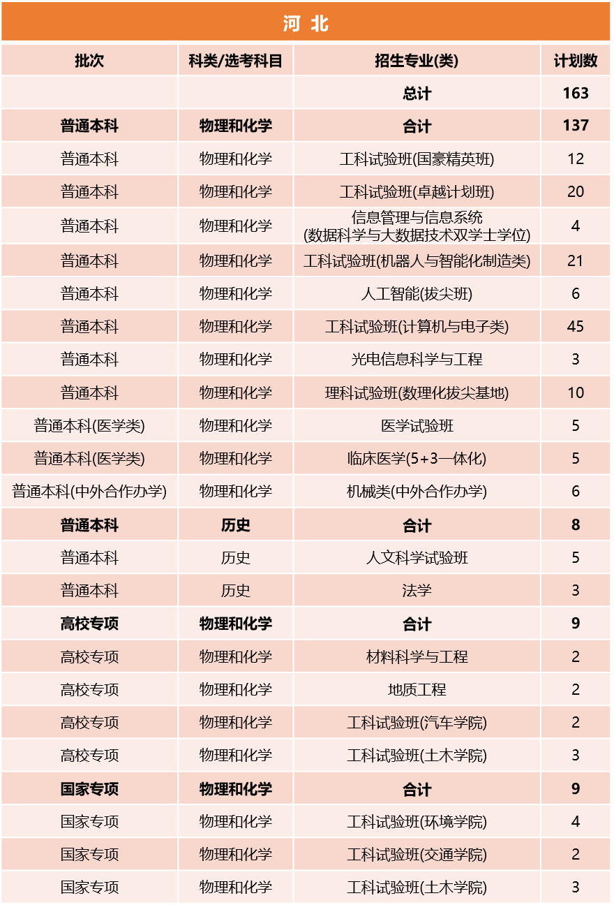 同济大学2026年河北招生计划