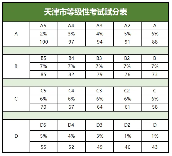 天津市新高考赋分表