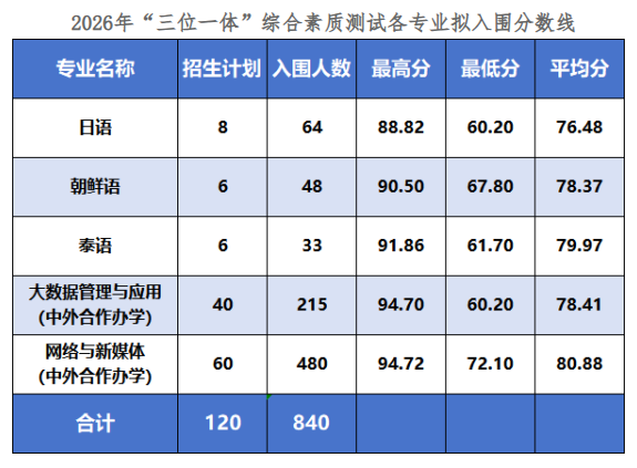 浙江越秀外国语学院2026年三位一体综合评价入围分数线