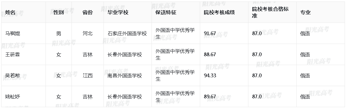 2026年中国石油大学(华东)保送生拟录取名单