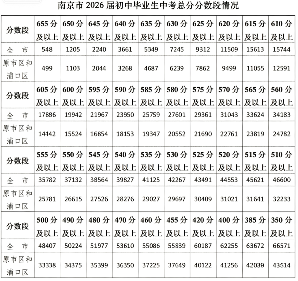 江苏南京2026年中考一分一段