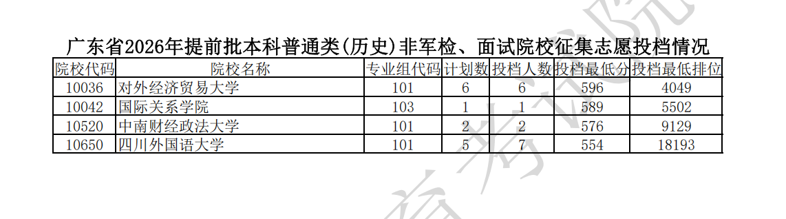 广东省2026年提前批本科普通类征集志愿投档分数线（历史类）