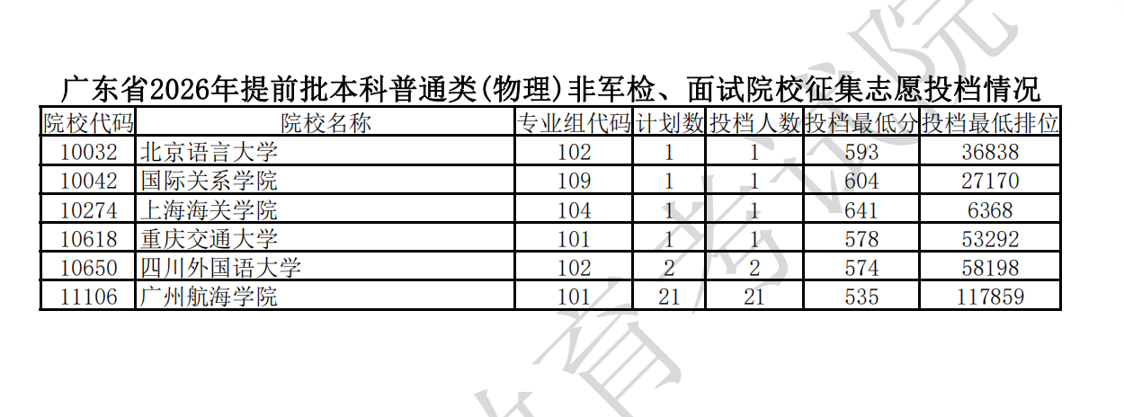 广东省2026年提前批本科普通类征集志愿投档分数线（物理类）