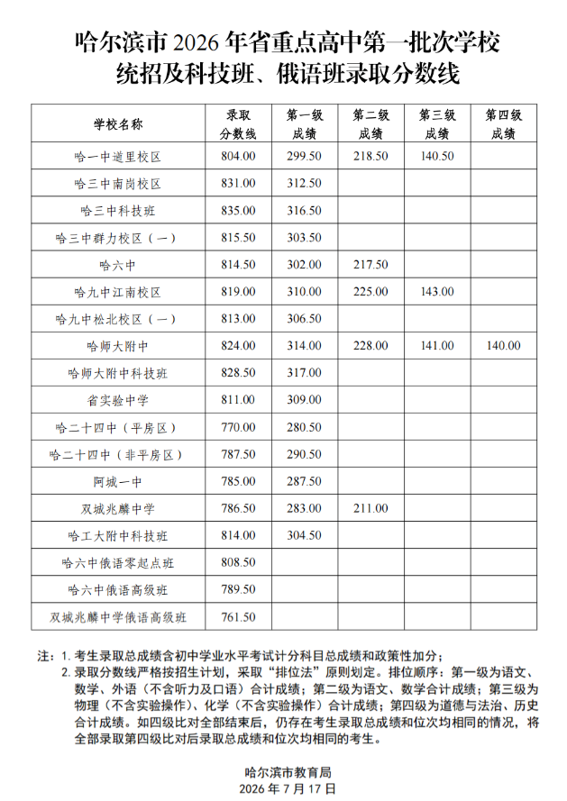 黑龙江哈尔滨2026年中考分数线公布