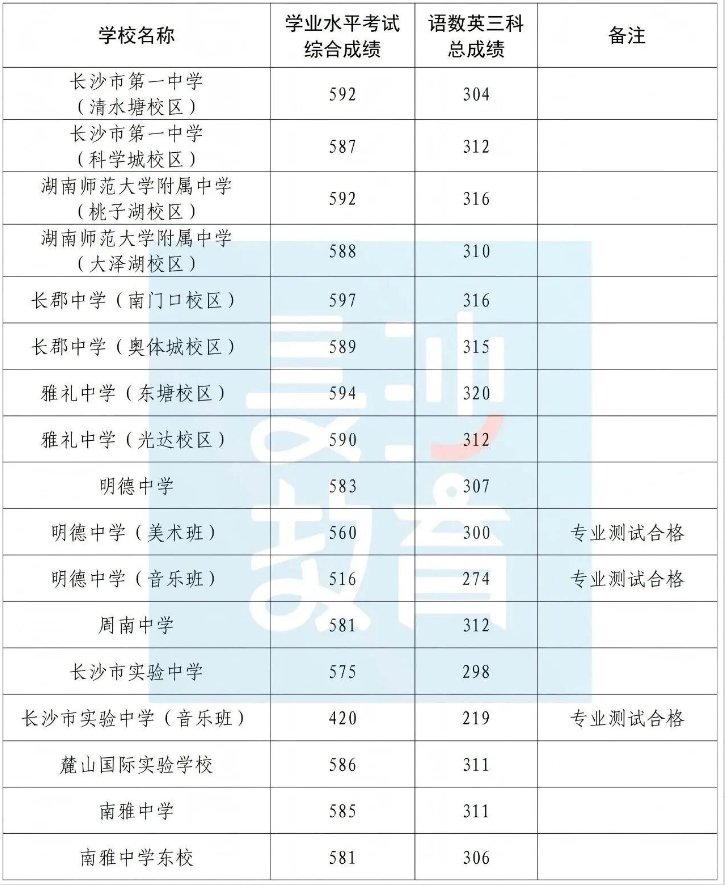 湖南长沙2026中考第一批次高中录取分数线