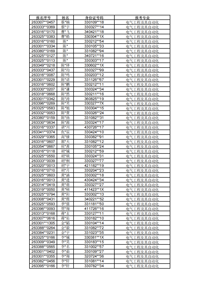 浙江万里学院2026年三位一体综合评价初审名单