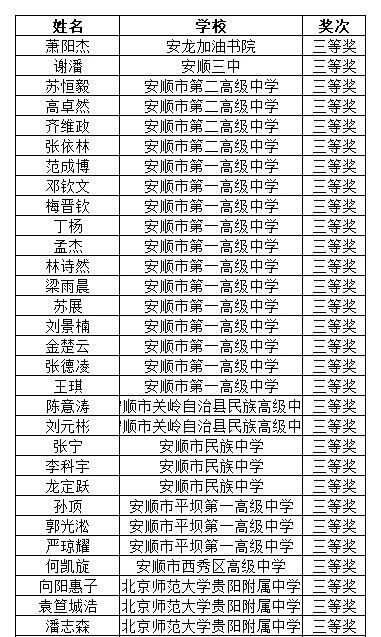 贵州省2025年第41届全国高中数学联赛省三获奖名单