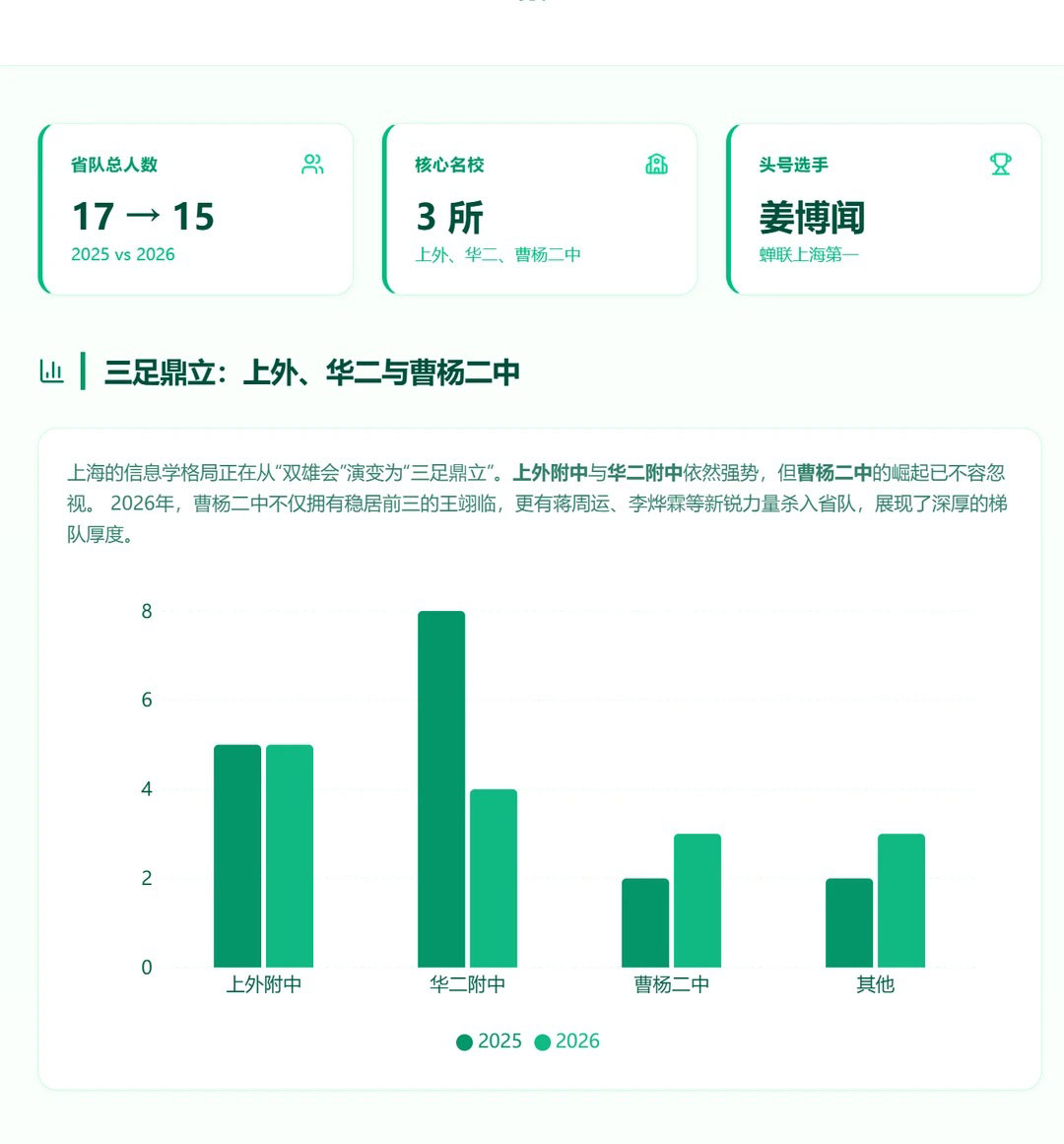 2026年NOI上海省选数据分析
