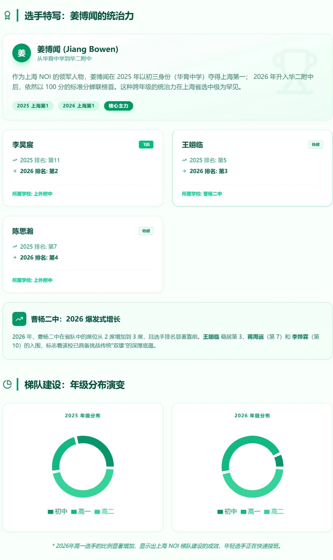 2026年NOI上海省选数据分析