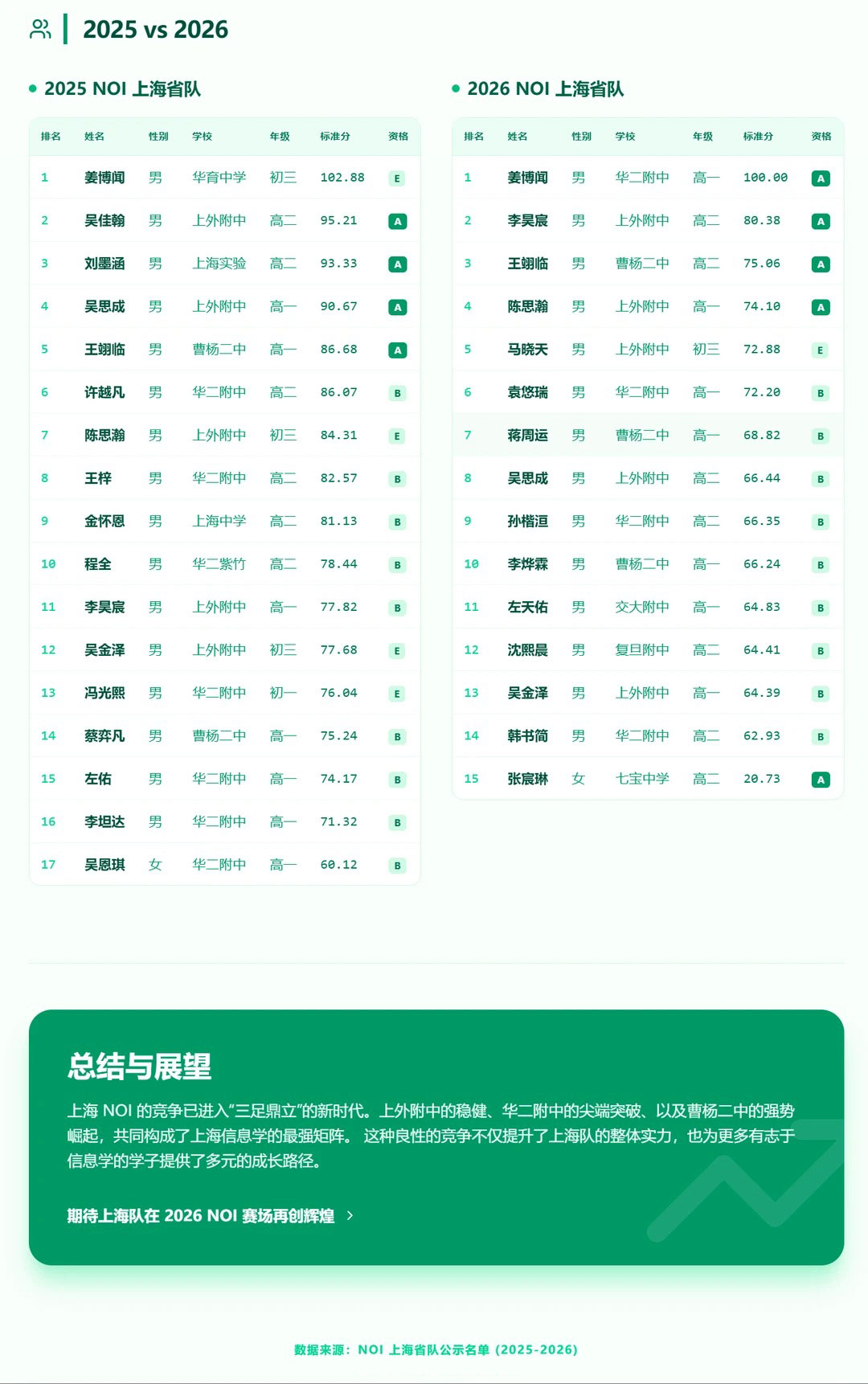 2026年NOI上海省选数据分析