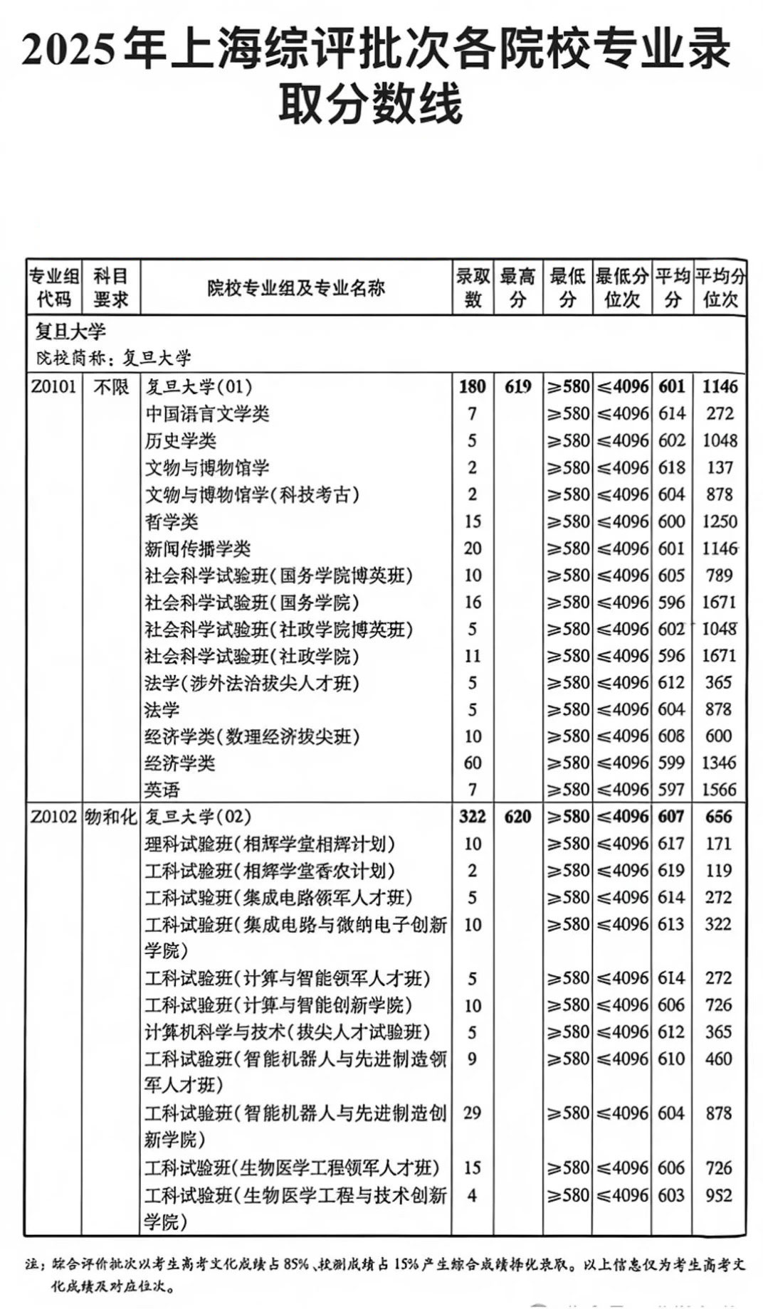 2025年上海各高校综合评价录取分数线汇总