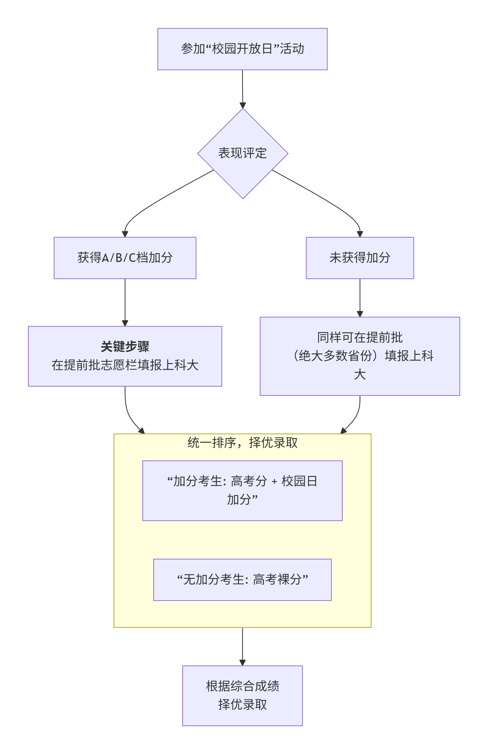 2026年上海科技大学&ldquo;校园开放日&rdquo;的加分具体是怎么分档的？