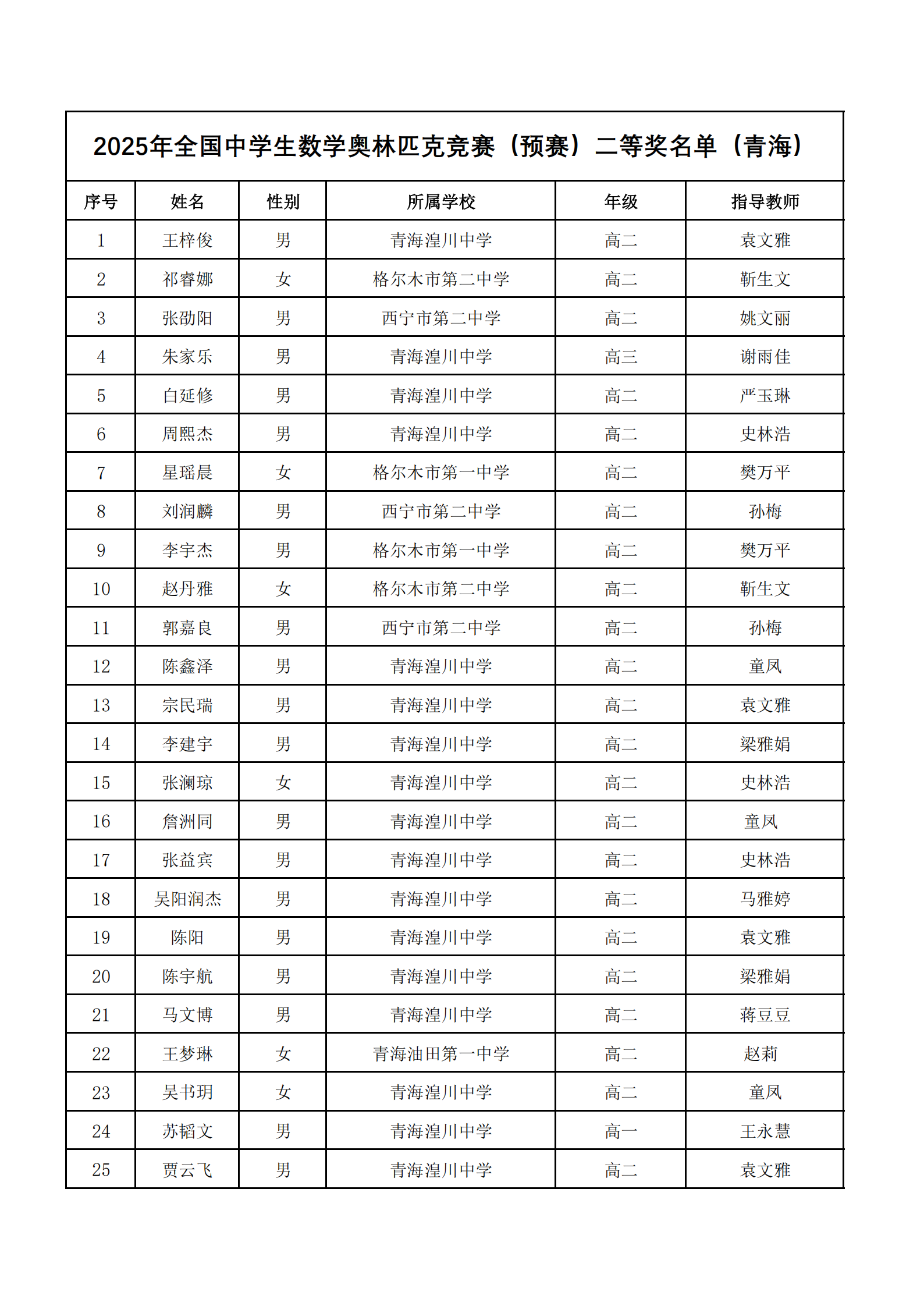 青海省2025年第41届全国高中数学联赛省二获奖名单
