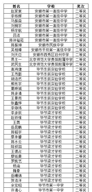贵州省2025年第41届全国高中数学联赛省二获奖名单