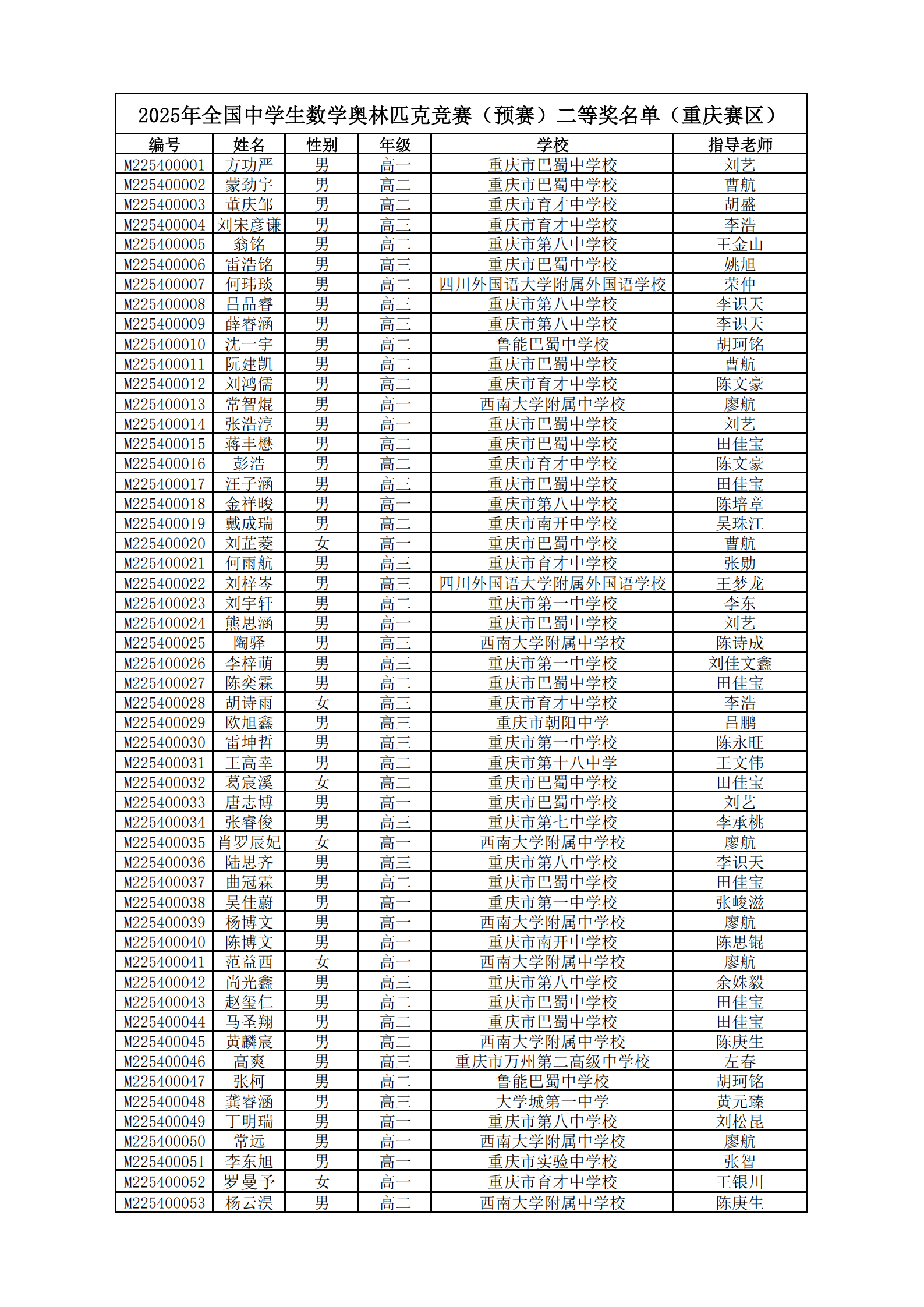 重庆市2025年第41届全国高中数学联赛省二获奖名单