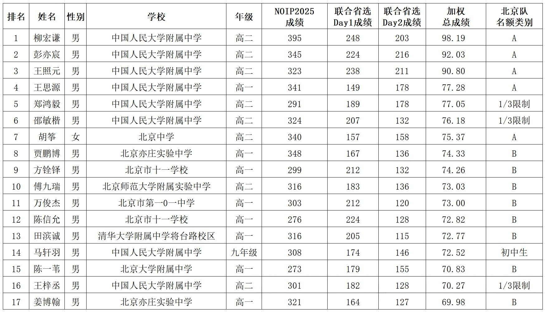 2026年NOI北京队入选名单发布