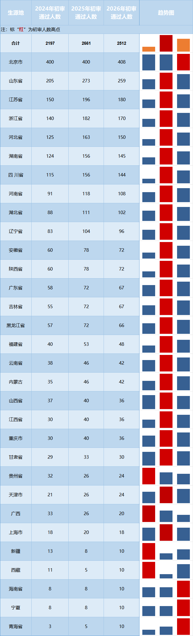 2024-2026年北京外国语大学综合评价初审人数对比分析
