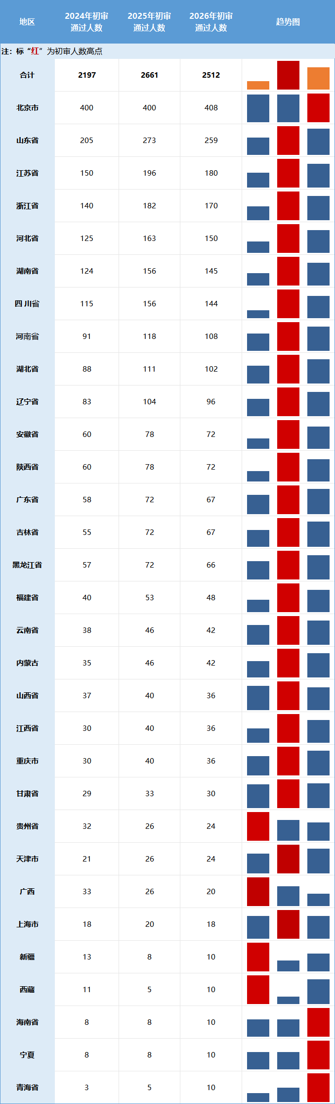 2024-2026年北京外国语大学综合评价初审人数对比分析