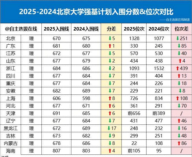 北京大学2025年强基计划入围分数线