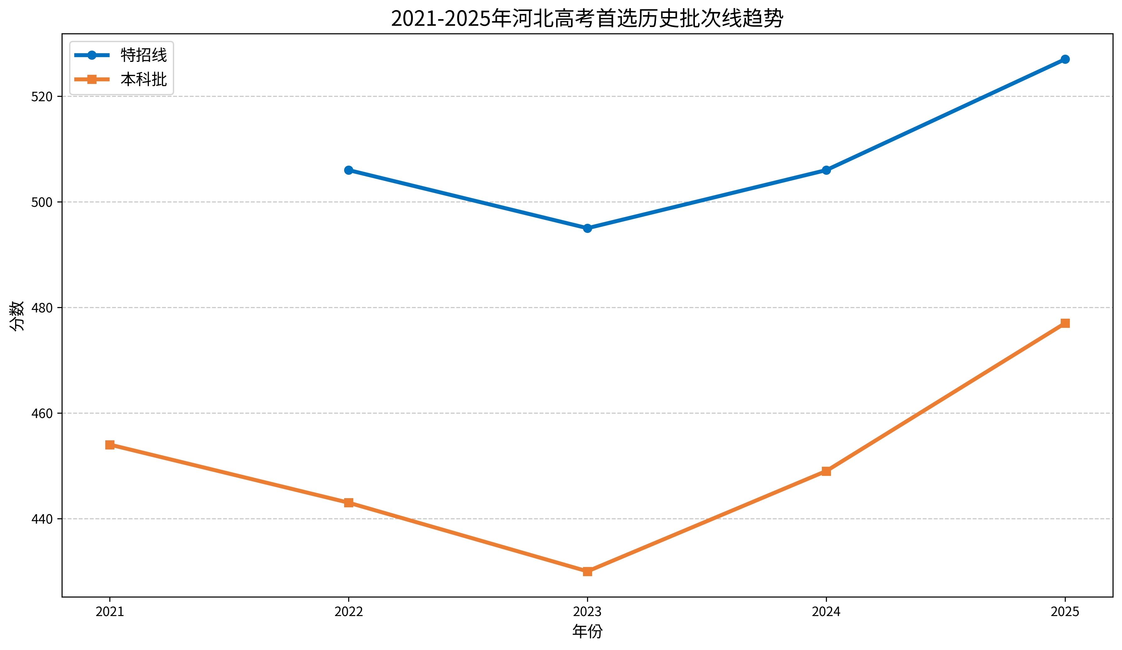 2021-2025年河北高考批次线汇总