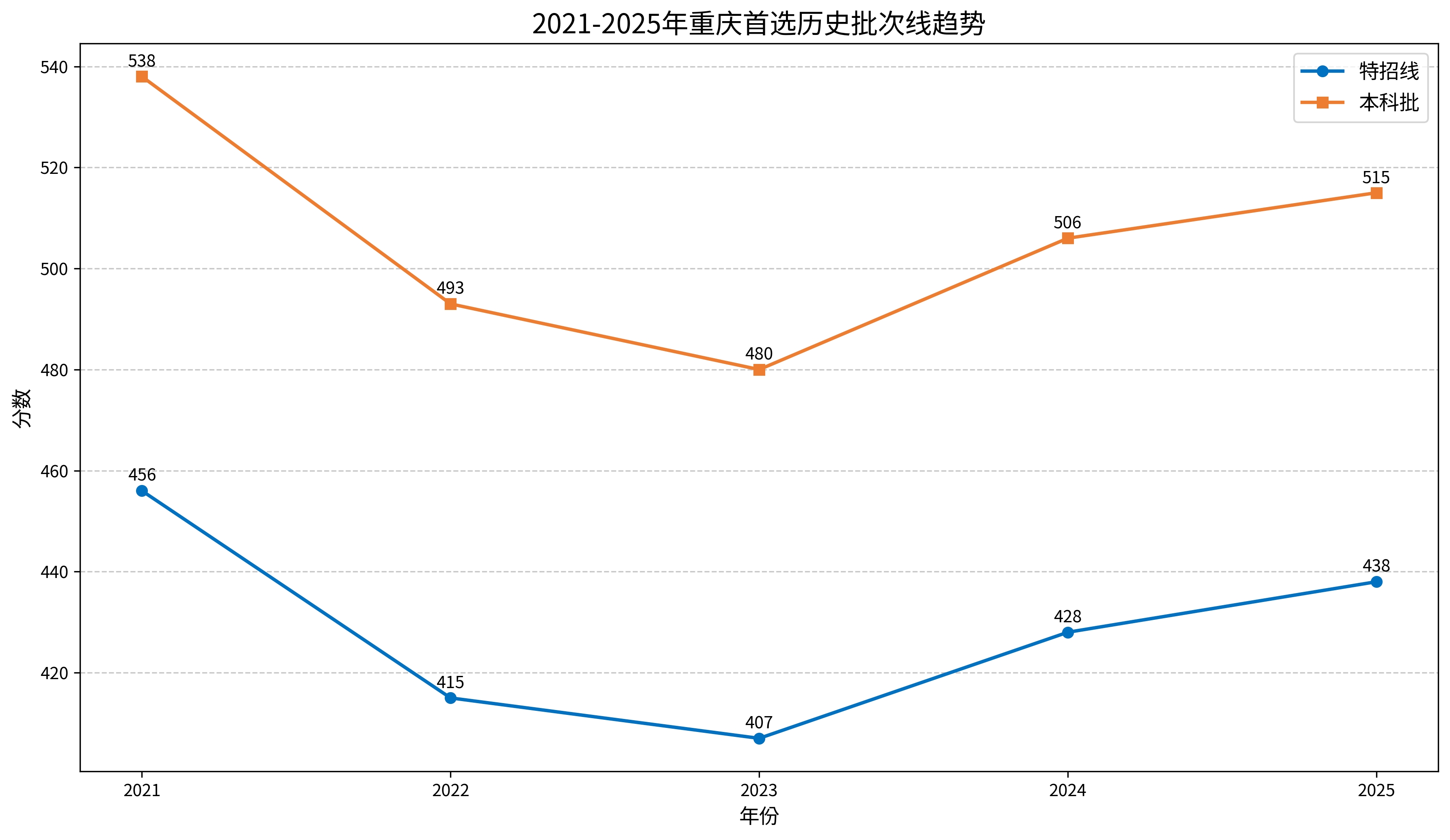 2021-2025年重庆高考批次线汇总