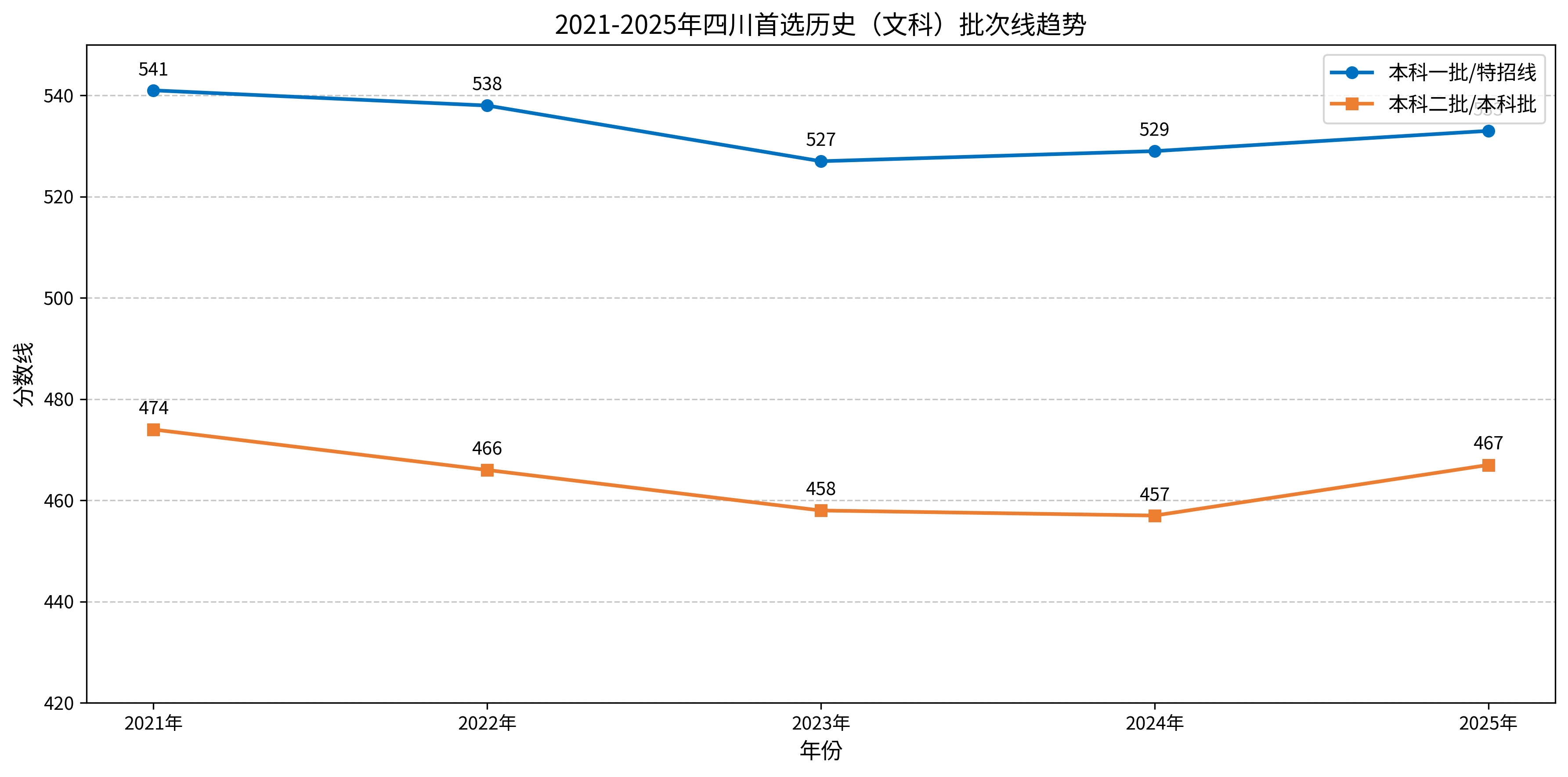 2021-2025年四川高考批次线汇总