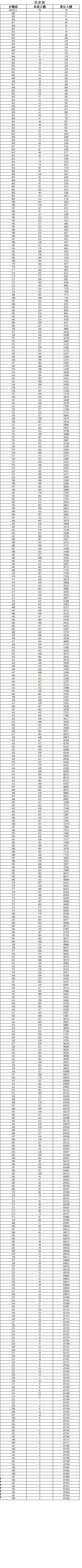 云南省2026年高考成绩分数段统计表（历史类）