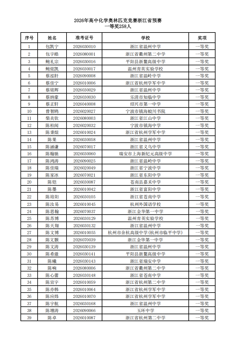 2026年高中化学奥林匹克竞赛浙江省预赛获奖名单公示