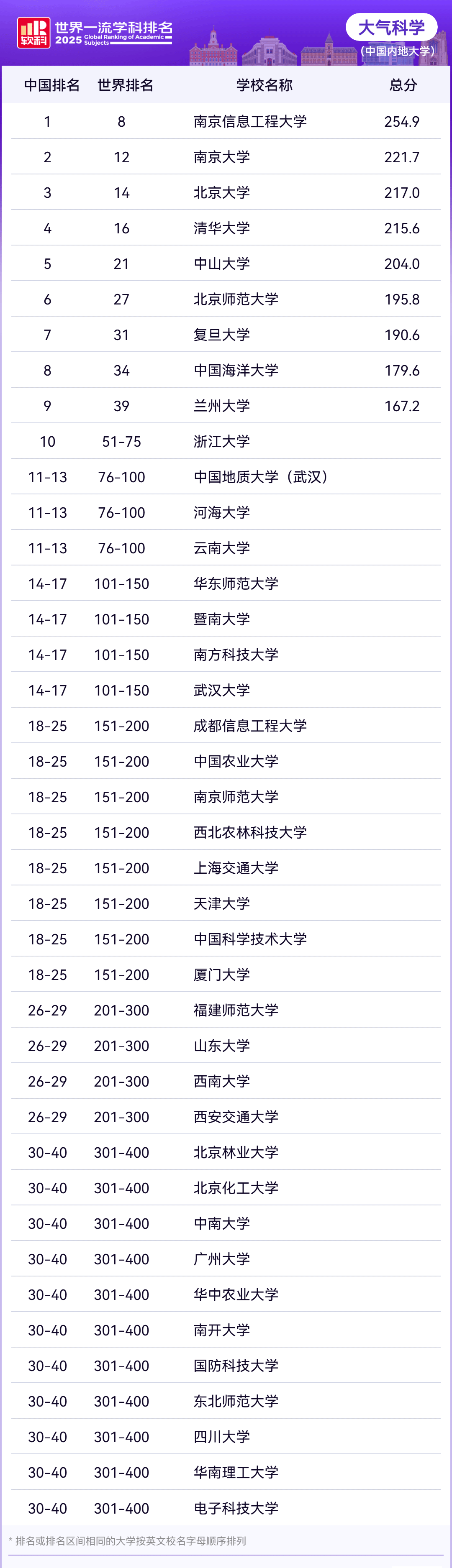 中国内地大学2025年软科世界一流学科排名—大气科学