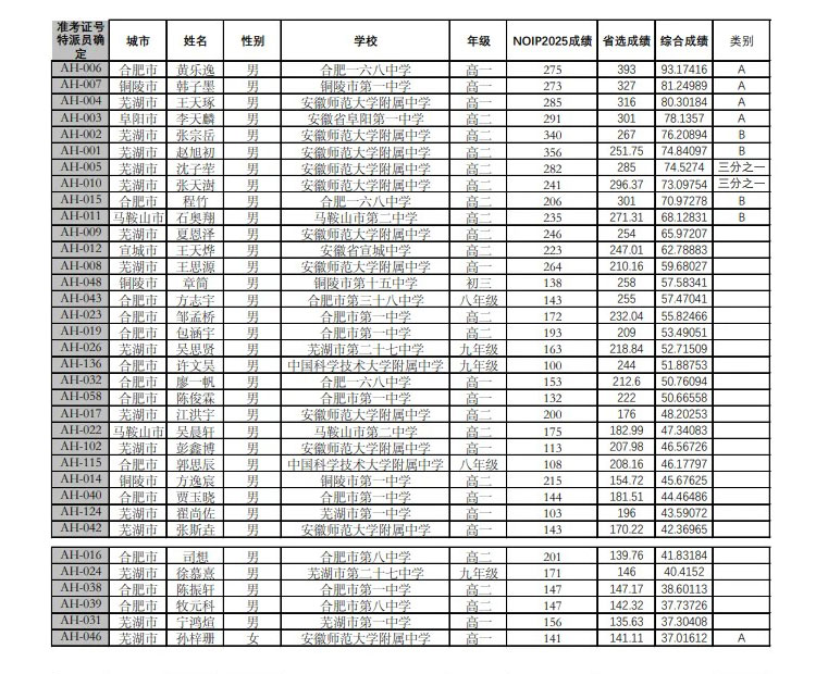 2026年NOI安徽省队入选名单