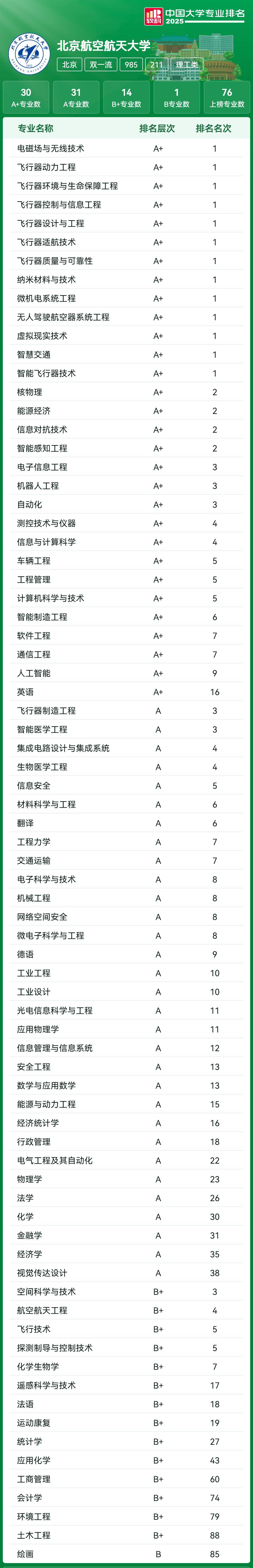 王牌专业&优势学科