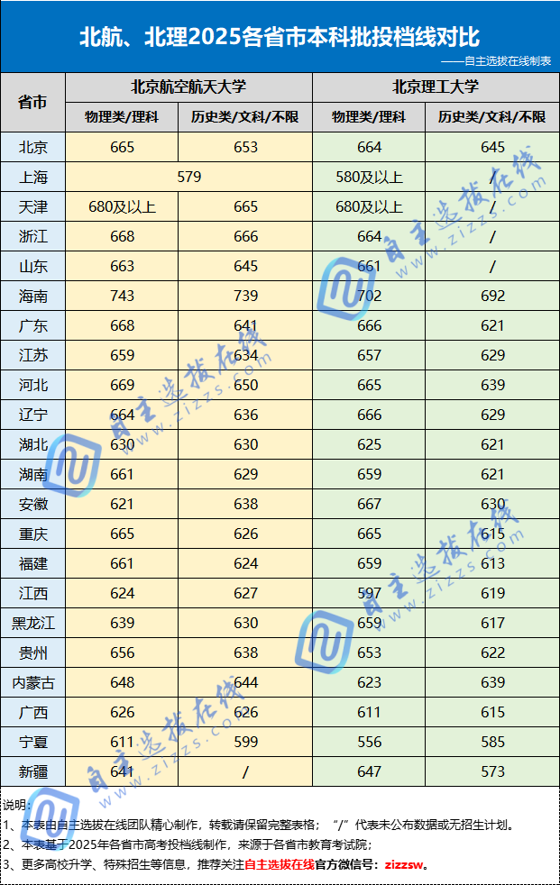 2025高考统招录取分数线对比
