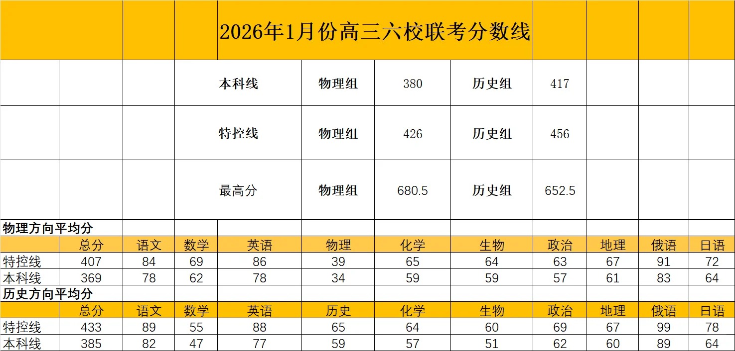 安徽六校2026届高三元月联考划线公布