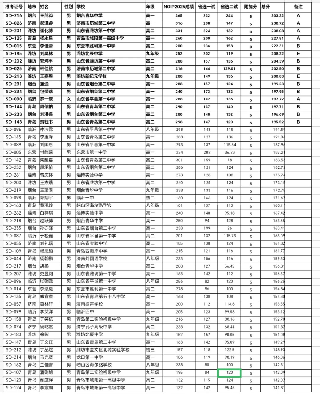 2026年NOI山东省队入选名单