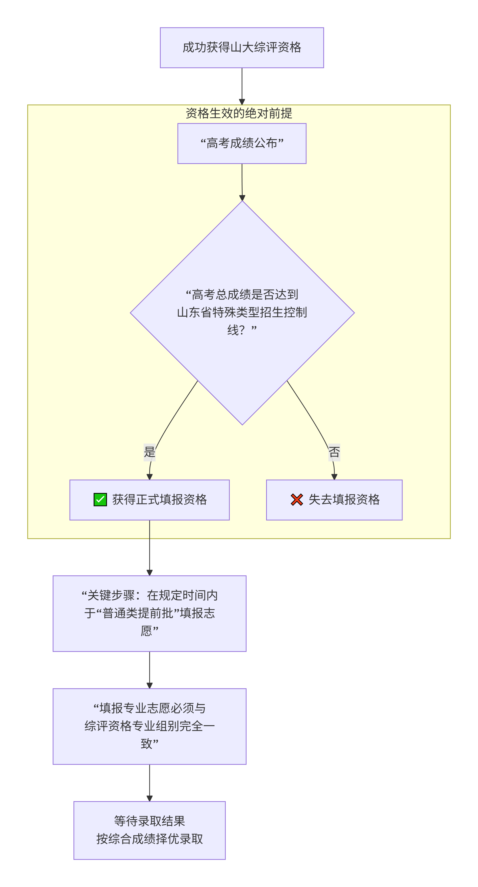 山大综评志愿填报流程