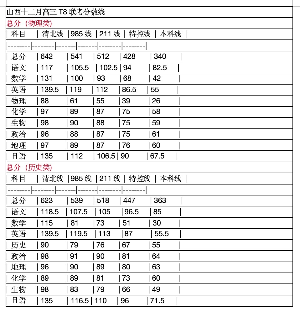 陕西省2026届高三T8联考分数线