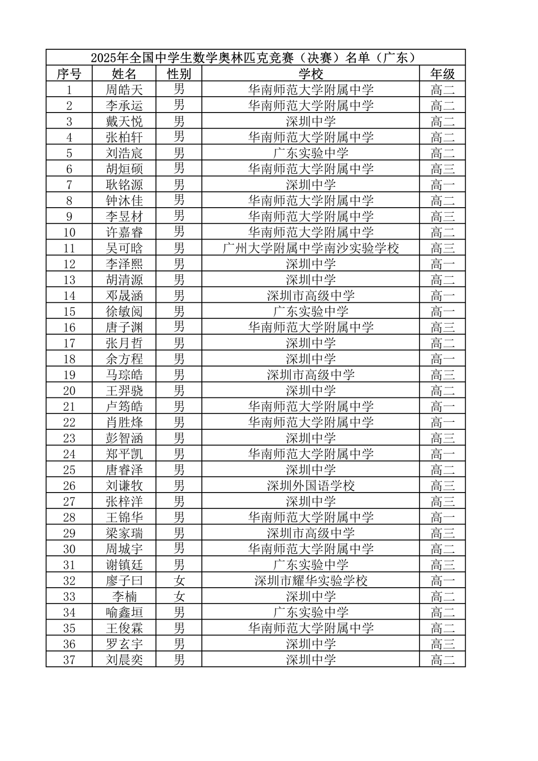 广东省2025年第41届全国中学生数学联赛省队名单