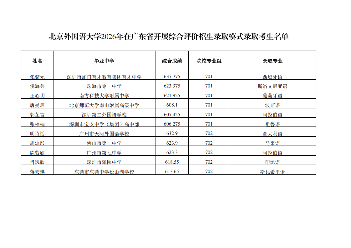 北京外国语大学2026年广东综合评价录取名单