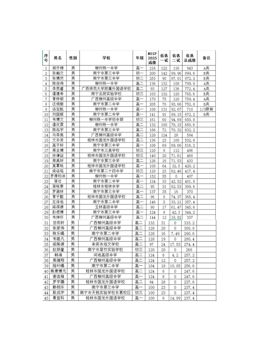 2026年NOI广西队入选名单