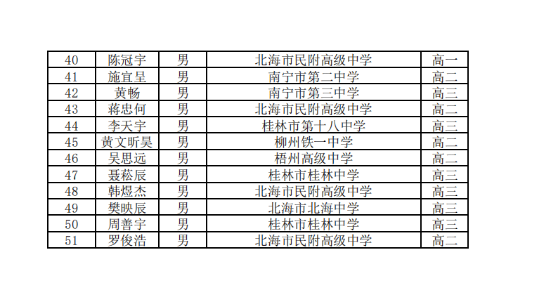 广西2025年第41届全国中学生数学联赛省一获奖名单