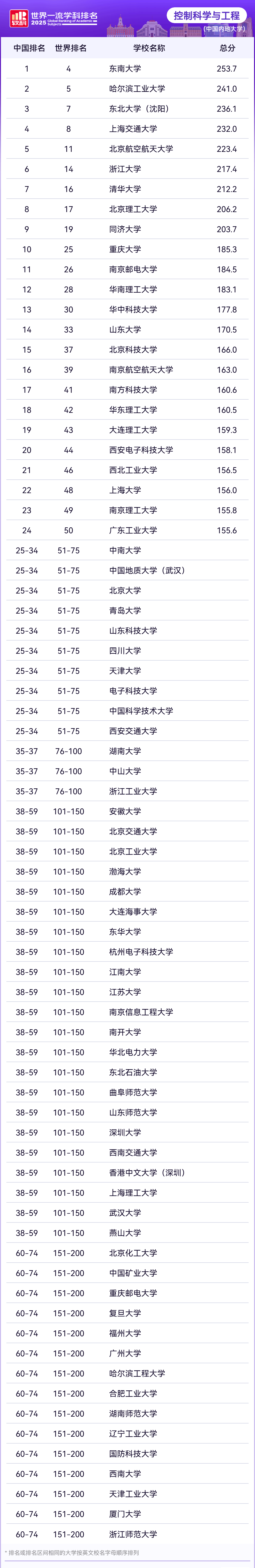 2025年软科世界一流学科排名—控制科学与工程
