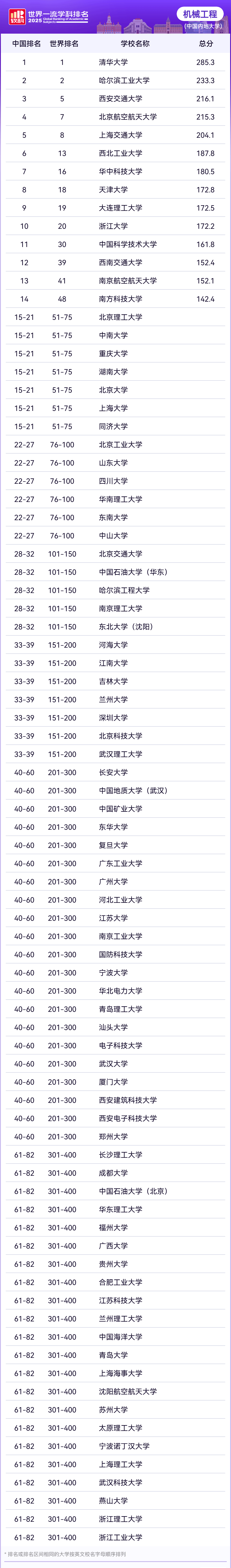中国内地大学2025年软科世界一流学科排名—机械工程