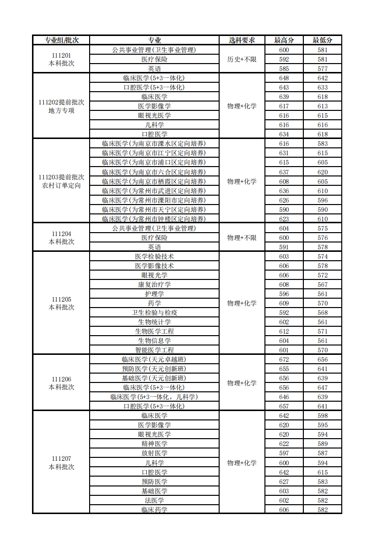 2025年南医科江苏省录取数据