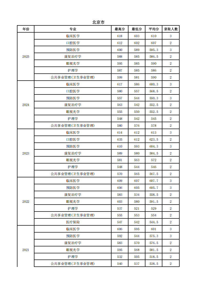 2021-2025南医科省外录取数据