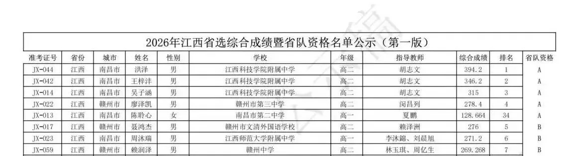 2026年NOI江西省队入选名单
