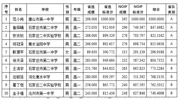 NOI2026河北省省队入选名单