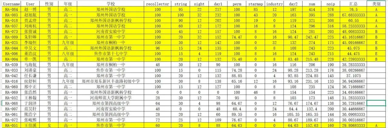 2026年NOI河南省省选成绩公布